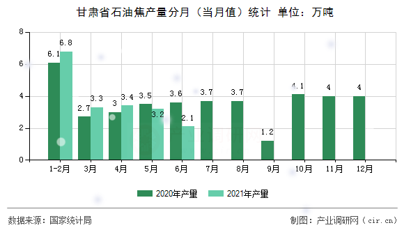 甘肅省石油焦產(chǎn)量分月(當(dāng)月值)統(tǒng)計(jì) 甘肅省石油焦產(chǎn)量分月(當(dāng)月值)統(tǒng)計(jì)