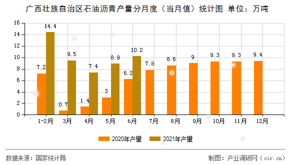廣西壯族自治區(qū)石油瀝青產(chǎn)量分月度(當(dāng)月值)統(tǒng)計圖 廣西壯族自治區(qū)石油瀝青產(chǎn)量分月度(當(dāng)月值)統(tǒng)計圖