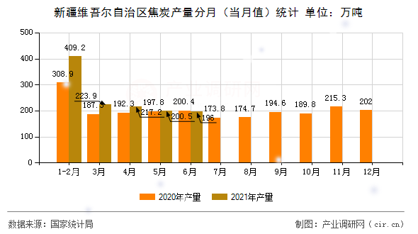 新疆維吾爾自治區(qū)焦炭產(chǎn)量分月（當(dāng)月值）統(tǒng)計(jì)