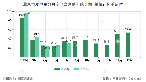北京市發(fā)電量分月度(當(dāng)月值)統(tǒng)計(jì)圖 北京市發(fā)電量分月度(當(dāng)月值)統(tǒng)計(jì)圖