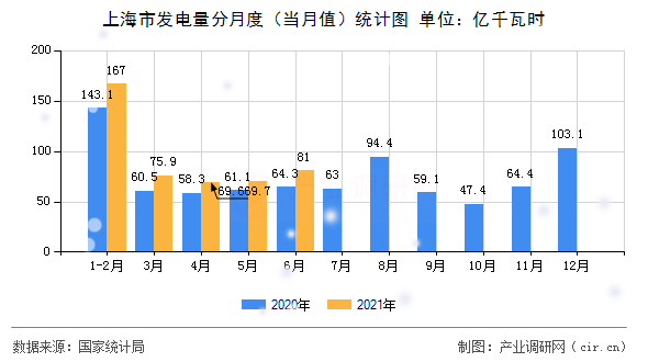 上海市發(fā)電量分月度（當(dāng)月值）統(tǒng)計圖