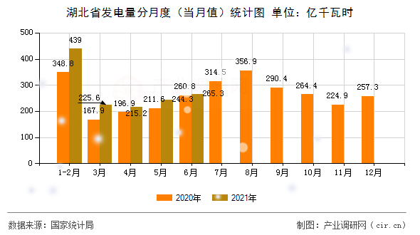 湖北省發(fā)電量分月度(當月值)統(tǒng)計圖 湖北省發(fā)電量分月度(當月值)統(tǒng)計圖