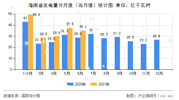 海南省發(fā)電量分月度(當(dāng)月值)統(tǒng)計(jì)圖 海南省發(fā)電量分月度(當(dāng)月值)統(tǒng)計(jì)圖