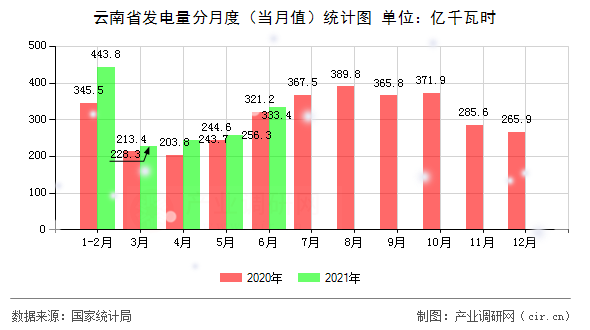 云南省發(fā)電量分月度(當(dāng)月值)統(tǒng)計圖 云南省發(fā)電量分月度(當(dāng)月值)統(tǒng)計圖