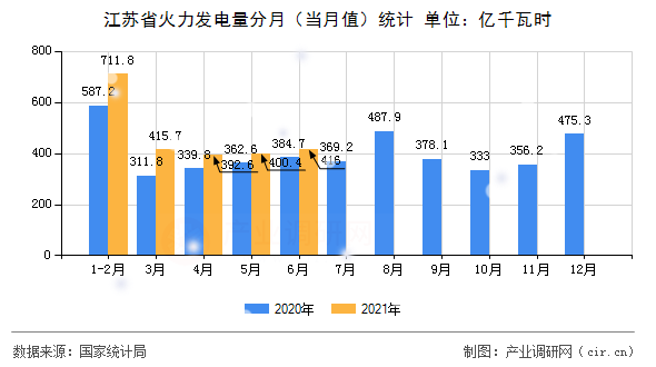 江蘇省火力發(fā)電量分月(當(dāng)月值)統(tǒng)計(jì) 江蘇省火力發(fā)電量分月(當(dāng)月值)統(tǒng)計(jì)