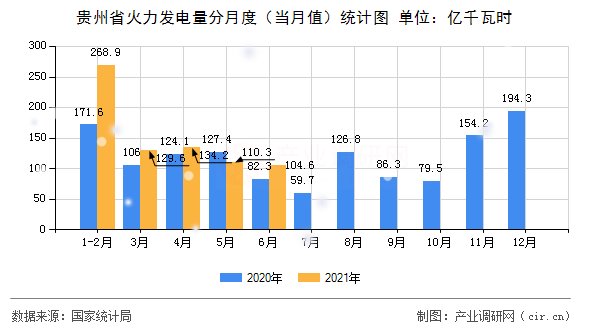 貴州省火力發(fā)電量分月度(當(dāng)月值)統(tǒng)計(jì)圖 貴州省火力發(fā)電量分月度(當(dāng)月值)統(tǒng)計(jì)圖