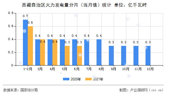 西藏自治區(qū)火力發(fā)電量分月（當月值）統(tǒng)計