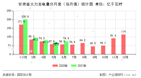 甘肅省火力發(fā)電量分月度(當(dāng)月值)統(tǒng)計(jì)圖 甘肅省火力發(fā)電量分月度(當(dāng)月值)統(tǒng)計(jì)圖