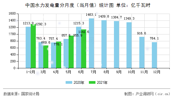 中國水力發(fā)電量分月度(當(dāng)月值)統(tǒng)計(jì)圖 中國水力發(fā)電量分月度(當(dāng)月值)統(tǒng)計(jì)圖