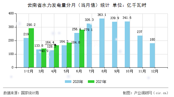 云南省水力發(fā)電量分月(當(dāng)月值)統(tǒng)計(jì) 云南省水力發(fā)電量分月(當(dāng)月值)統(tǒng)計(jì)