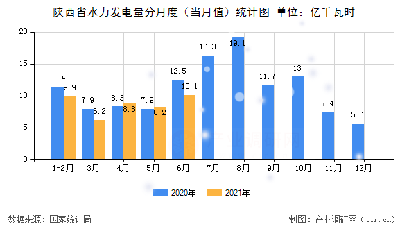 陜西省水力發(fā)電量分月度(當月值)統(tǒng)計圖 陜西省水力發(fā)電量分月度(當月值)統(tǒng)計圖