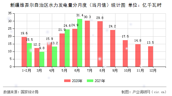 新疆維吾爾自治區(qū)水力發(fā)電量分月度(當月值)統(tǒng)計圖 新疆維吾爾自治區(qū)水力發(fā)電量分月度(當月值)統(tǒng)計圖
