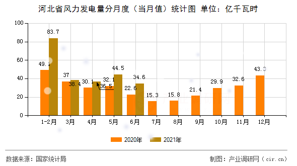 河北省風(fēng)力發(fā)電量分月度(當(dāng)月值)統(tǒng)計(jì)圖 河北省風(fēng)力發(fā)電量分月度(當(dāng)月值)統(tǒng)計(jì)圖