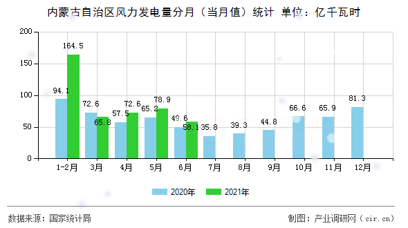 內(nèi)蒙古自治區(qū)風(fēng)力發(fā)電量分月(當(dāng)月值)統(tǒng)計 內(nèi)蒙古自治區(qū)風(fēng)力發(fā)電量分月(當(dāng)月值)統(tǒng)計