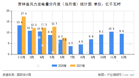 吉林省風(fēng)力發(fā)電量分月度(當(dāng)月值)統(tǒng)計(jì)圖 吉林省風(fēng)力發(fā)電量分月度(當(dāng)月值)統(tǒng)計(jì)圖