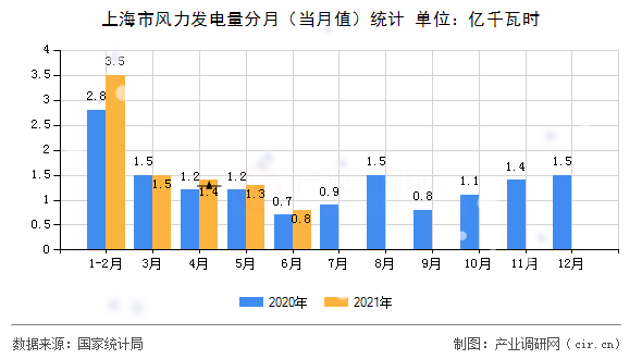 上海市風(fēng)力發(fā)電量分月(當(dāng)月值)統(tǒng)計 上海市風(fēng)力發(fā)電量分月(當(dāng)月值)統(tǒng)計