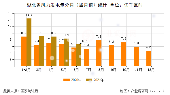 湖北省風(fēng)力發(fā)電量分月（當(dāng)月值）統(tǒng)計(jì)