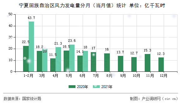 寧夏回族自治區(qū)風(fēng)力發(fā)電量分月(當(dāng)月值)統(tǒng)計(jì) 寧夏回族自治區(qū)風(fēng)力發(fā)電量分月(當(dāng)月值)統(tǒng)計(jì)