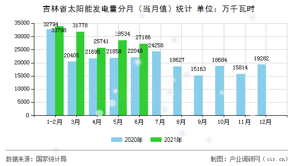 吉林省太陽(yáng)能發(fā)電量分月(當(dāng)月值)統(tǒng)計(jì) 吉林省太陽(yáng)能發(fā)電量分月(當(dāng)月值)統(tǒng)計(jì)
