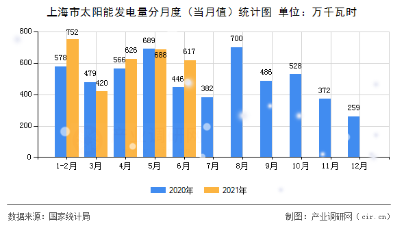 上海市太陽能發(fā)電量分月度（當(dāng)月值）統(tǒng)計(jì)圖