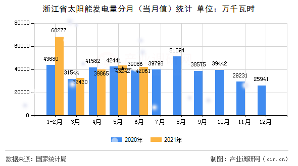 浙江省太陽能發(fā)電量分月（當月值）統(tǒng)計
