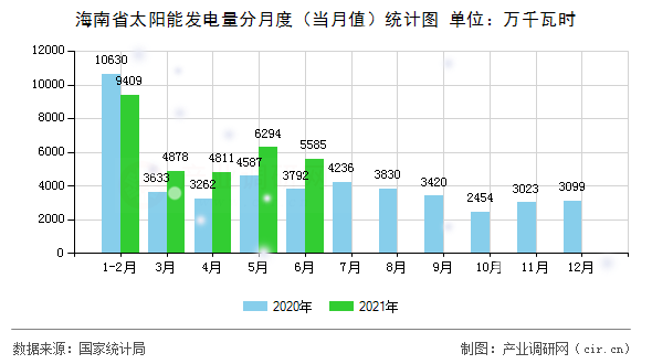 海南省太陽能發(fā)電量分月度(當月值)統(tǒng)計圖 海南省太陽能發(fā)電量分月度(當月值)統(tǒng)計圖