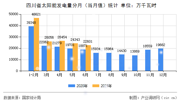 四川省太陽能發(fā)電量分月（當(dāng)月值）統(tǒng)計(jì)