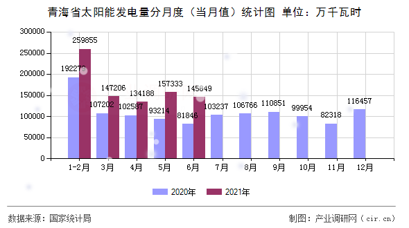 青海省太陽能發(fā)電量分月度(當(dāng)月值)統(tǒng)計圖 青海省太陽能發(fā)電量分月度(當(dāng)月值)統(tǒng)計圖
