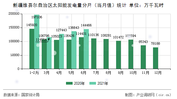 新疆維吾爾自治區(qū)太陽能發(fā)電量分月(當月值)統(tǒng)計 新疆維吾爾自治區(qū)太陽能發(fā)電量分月(當月值)統(tǒng)計