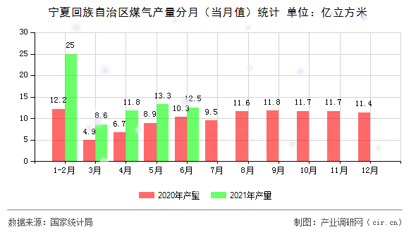 寧夏回族自治區(qū)煤氣產(chǎn)量分月（當(dāng)月值）統(tǒng)計