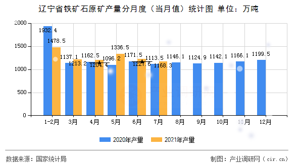 遼寧省鐵礦石原礦產(chǎn)量分月度(當(dāng)月值)統(tǒng)計圖 遼寧省鐵礦石原礦產(chǎn)量分月度(當(dāng)月值)統(tǒng)計圖