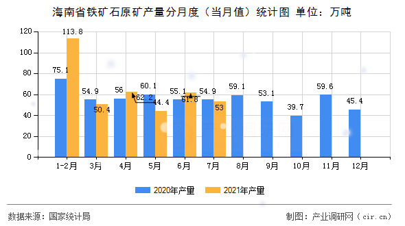 海南省鐵礦石原礦產(chǎn)量分月度(當(dāng)月值)統(tǒng)計圖 海南省鐵礦石原礦產(chǎn)量分月度(當(dāng)月值)統(tǒng)計圖