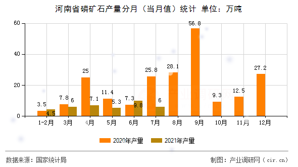 河南省磷礦石產(chǎn)量分月（當(dāng)月值）統(tǒng)計