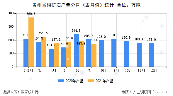 貴州省磷礦石產(chǎn)量分月（當月值）統(tǒng)計