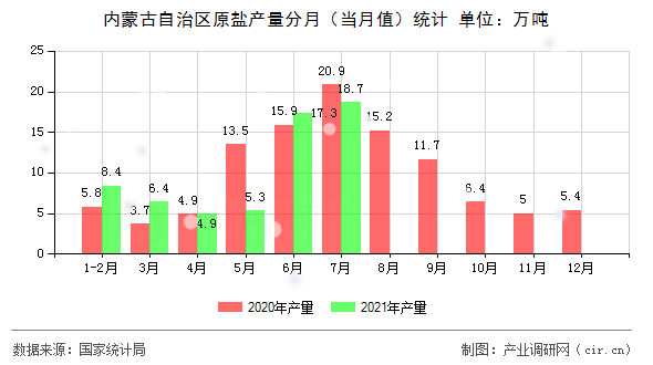 內(nèi)蒙古自治區(qū)原鹽產(chǎn)量分月(當(dāng)月值)統(tǒng)計(jì) 內(nèi)蒙古自治區(qū)原鹽產(chǎn)量分月(當(dāng)月值)統(tǒng)計(jì)
