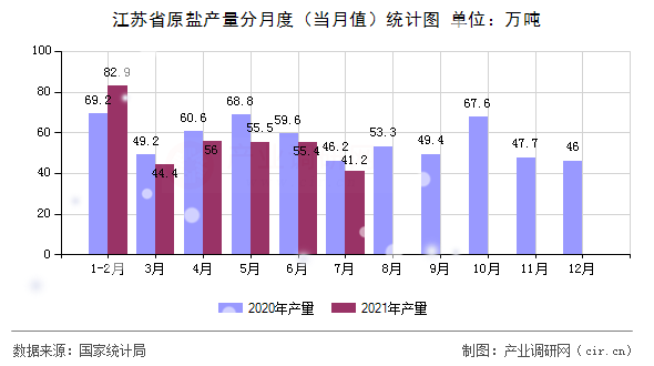 江蘇省原鹽產量分月度(當月值)統(tǒng)計圖 江蘇省原鹽產量分月度(當月值)統(tǒng)計圖