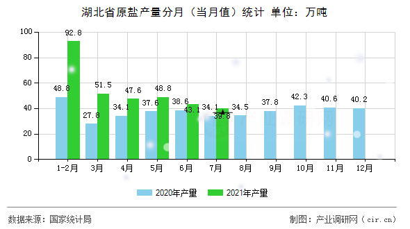 湖北省原鹽產(chǎn)量分月（當(dāng)月值）統(tǒng)計(jì)