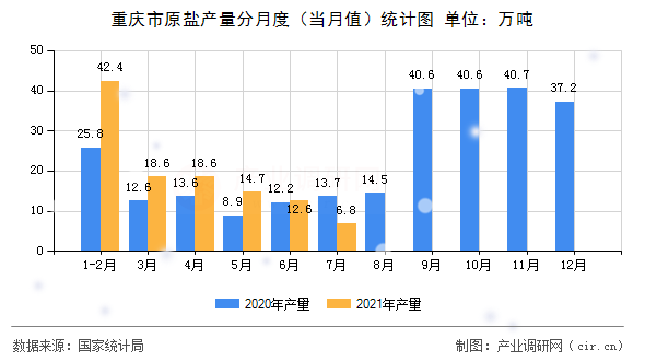 重慶市原鹽產量分月度(當月值)統(tǒng)計圖 重慶市原鹽產量分月度(當月值)統(tǒng)計圖