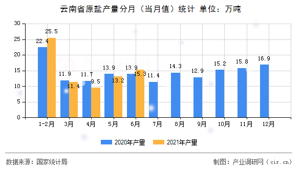 云南省原鹽產量分月（當月值）統計