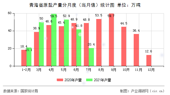青海省原鹽產(chǎn)量分月度（當(dāng)月值）統(tǒng)計(jì)圖