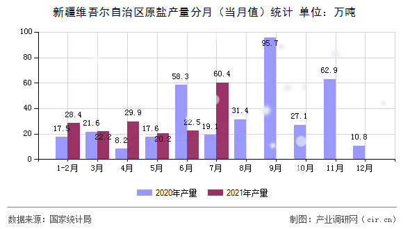 新疆維吾爾自治區(qū)原鹽產(chǎn)量分月(當月值)統(tǒng)計 新疆維吾爾自治區(qū)原鹽產(chǎn)量分月(當月值)統(tǒng)計