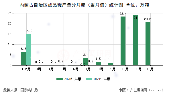 內(nèi)蒙古自治區(qū)成品糖產(chǎn)量分月度(當(dāng)月值)統(tǒng)計圖 內(nèi)蒙古自治區(qū)成品糖產(chǎn)量分月度(當(dāng)月值)統(tǒng)計圖