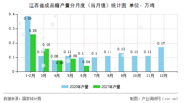 江西省成品糖產(chǎn)量分月度(當月值)統(tǒng)計圖 江西省成品糖產(chǎn)量分月度(當月值)統(tǒng)計圖