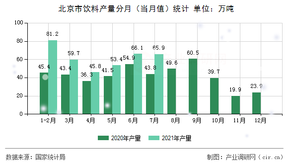 北京市飲料產(chǎn)量分月(當(dāng)月值)統(tǒng)計(jì) 北京市飲料產(chǎn)量分月(當(dāng)月值)統(tǒng)計(jì)