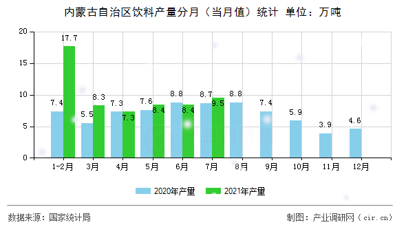 內(nèi)蒙古自治區(qū)飲料產(chǎn)量分月(當(dāng)月值)統(tǒng)計(jì) 內(nèi)蒙古自治區(qū)飲料產(chǎn)量分月(當(dāng)月值)統(tǒng)計(jì)