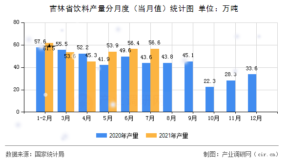 吉林省飲料產(chǎn)量分月度(當(dāng)月值)統(tǒng)計(jì)圖 吉林省飲料產(chǎn)量分月度(當(dāng)月值)統(tǒng)計(jì)圖