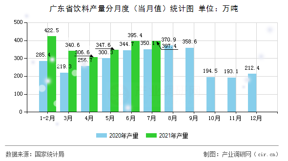 廣東省飲料產(chǎn)量分月度(當(dāng)月值)統(tǒng)計(jì)圖 廣東省飲料產(chǎn)量分月度(當(dāng)月值)統(tǒng)計(jì)圖