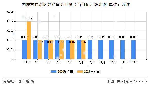 內蒙古自治區(qū)紗產(chǎn)量分月度(當月值)統(tǒng)計圖 內蒙古自治區(qū)紗產(chǎn)量分月度(當月值)統(tǒng)計圖