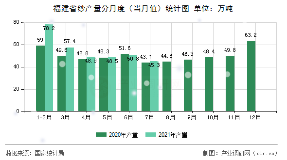 福建省紗產(chǎn)量分月度(當月值)統(tǒng)計圖 福建省紗產(chǎn)量分月度(當月值)統(tǒng)計圖