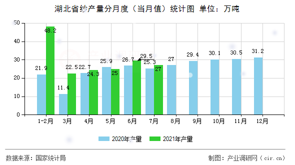 湖北省紗產(chǎn)量分月度（當(dāng)月值）統(tǒng)計(jì)圖